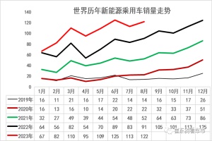 乘聯(lián)會秘書長崔東樹：8月中國占全球新能源車份額65%