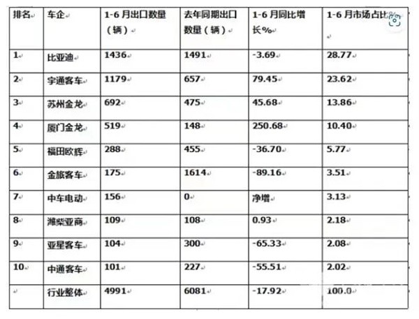比亞迪