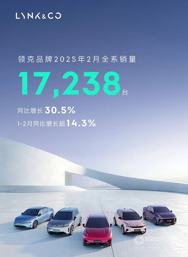 領(lǐng)克2月銷量17,238臺，同比增長30.5%