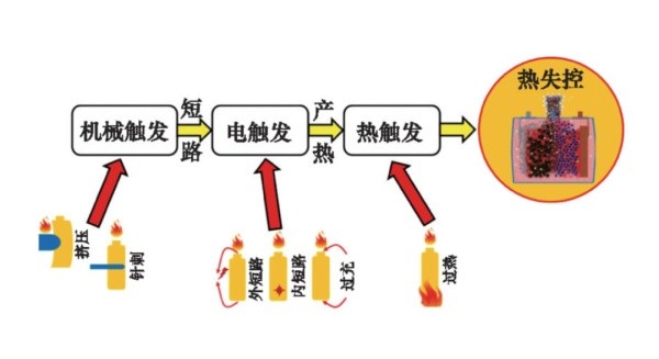 動力電池國標