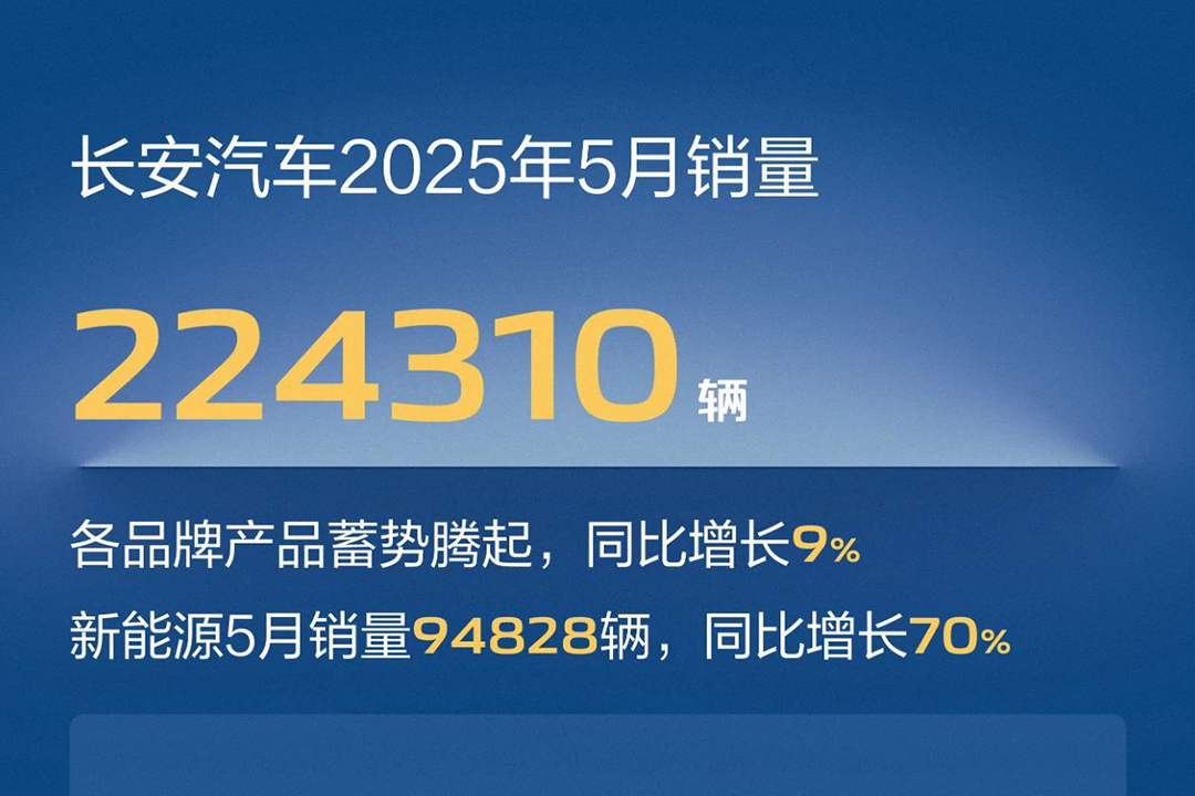 長(zhǎng)安汽車(chē)5月銷(xiāo)量224310輛，同比增長(zhǎng)9%