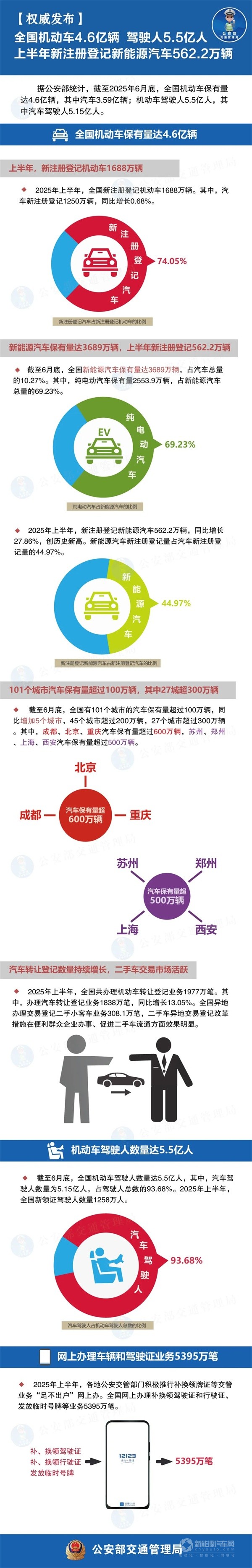 新注冊(cè)新能源汽車(chē)
