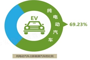 2025上半年新注冊(cè)新能源汽車(chē)562.2萬(wàn)輛創(chuàng)新高!機(jī)動(dòng)車(chē)達(dá)4.6億輛
